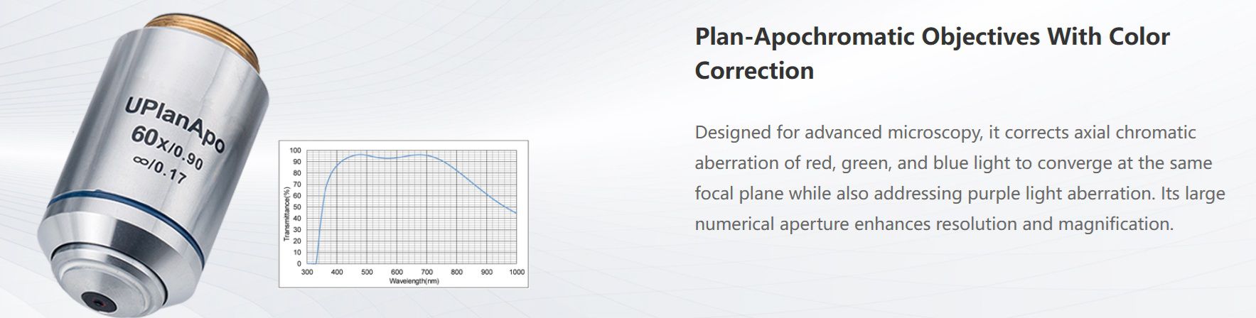 BM-R plan-apochromatic fluorescence objective with colour-correction transmission graph